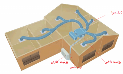 تعمیر داکت اسپیلت در تهران